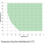 Temperatur-Feuchte-Bereich-Klimapruefschrank-CTC-Memmert